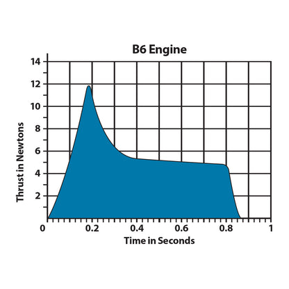 010037 Estes B6-6 Engines - 18mm