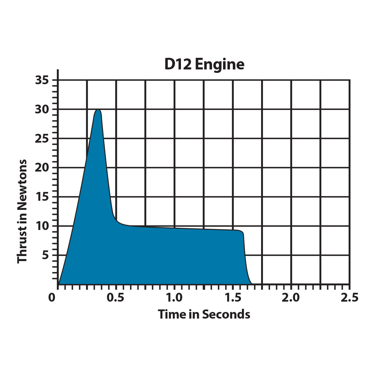 010028 Estes D12-5 Engines - 24mm