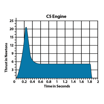 010022 Estes C5-3 Engines - 18mm